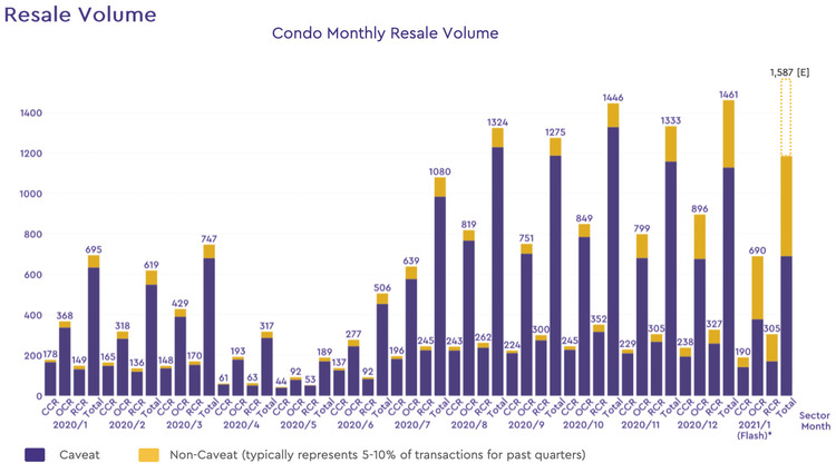 condo resale volume 2021 january